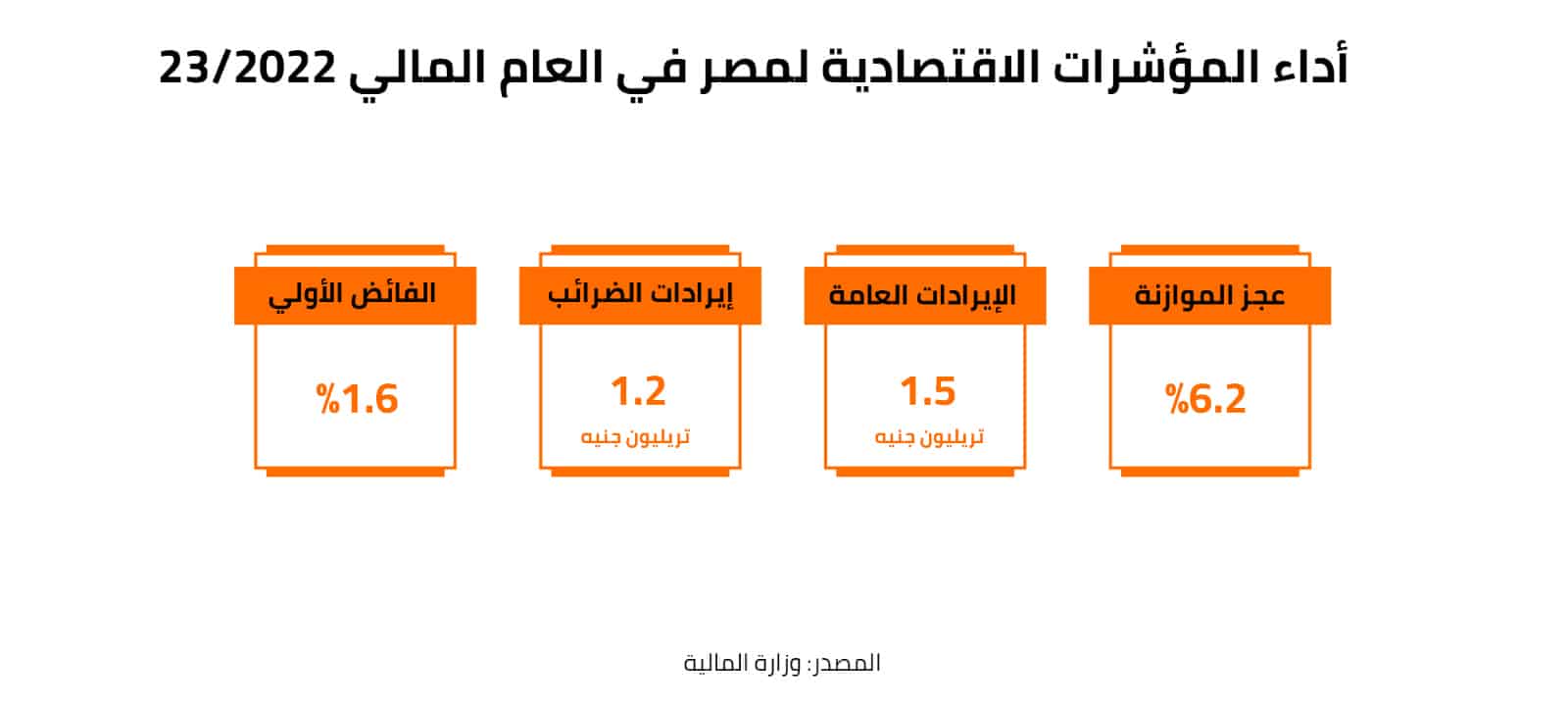 أداء المؤشرات الاقتصادية في مصر خلال العام المالي 2022-23  